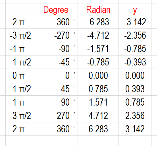 how-do-you-graph-y-tan-1-2-x-socratic